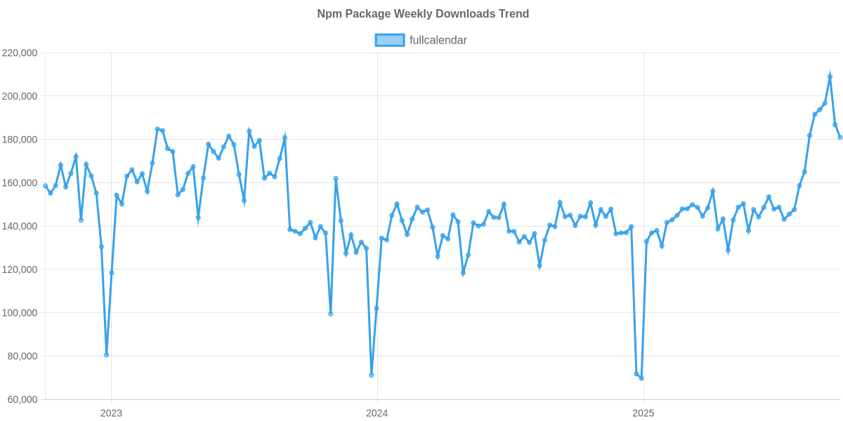 Usage Trend of fullcalendar