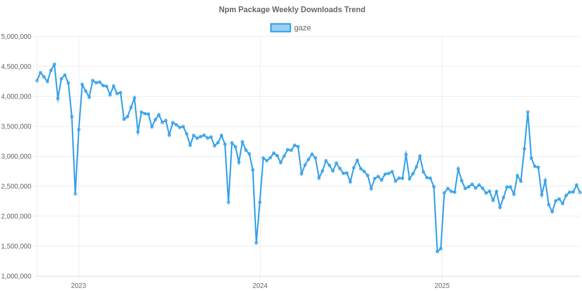 Usage Trend of gaze