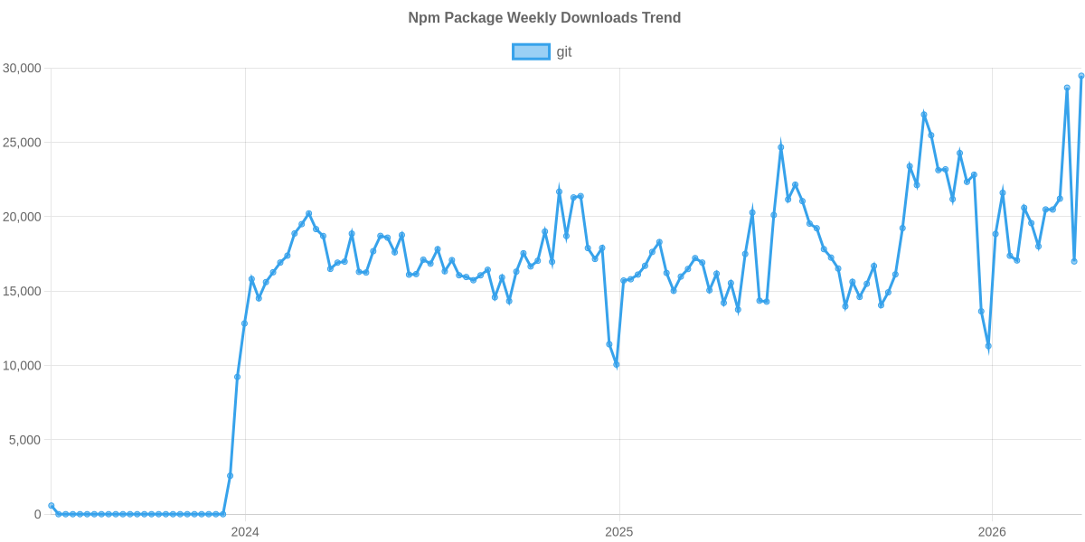 Usage Trend of git