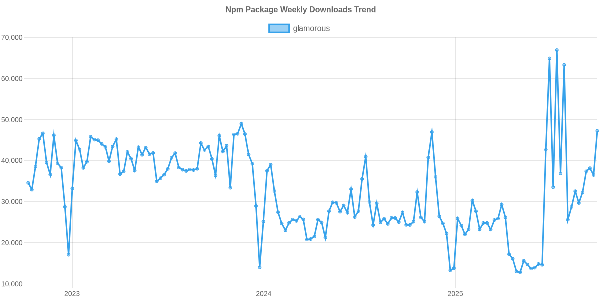 Usage Trend of glamorous