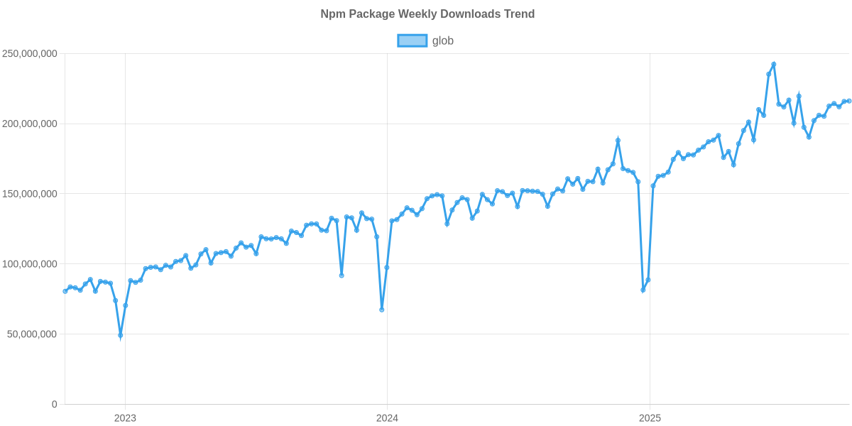 Usage Trend of glob