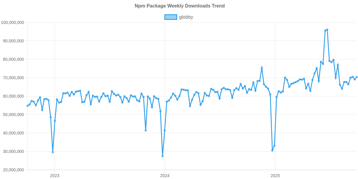 Usage Trend of globby