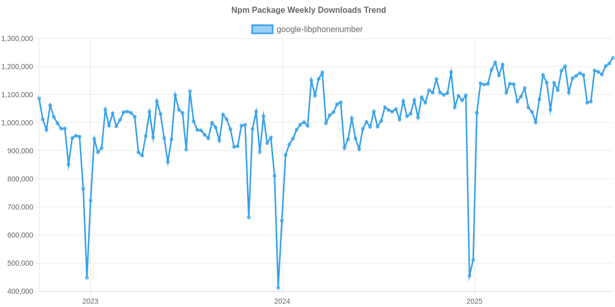 Usage Trend of google-libphonenumber