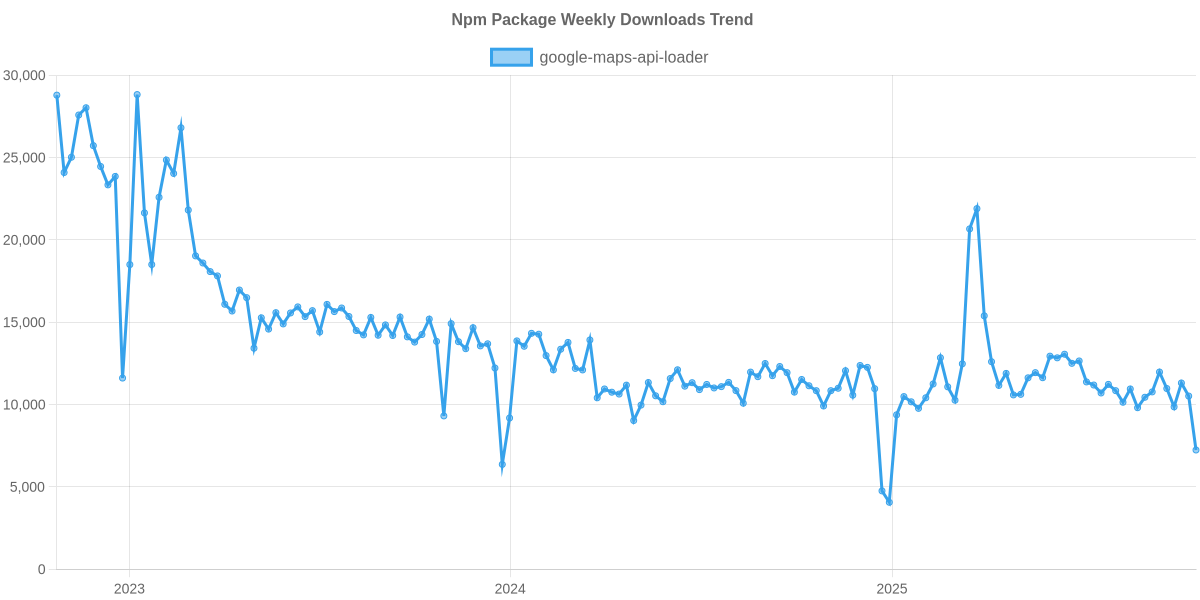 Usage Trend of google-maps-api-loader