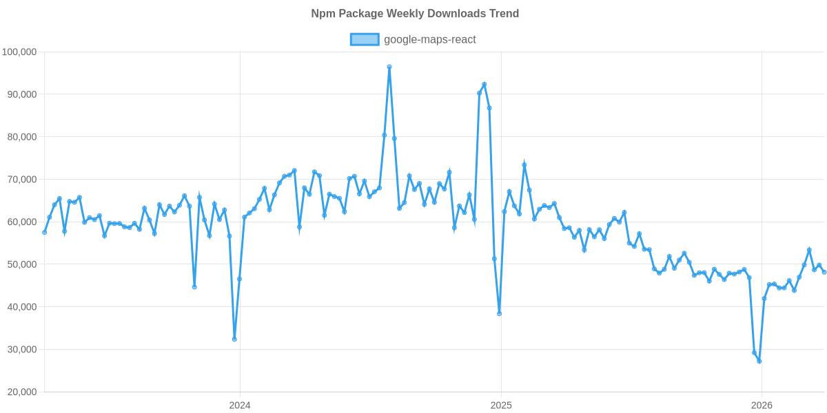 Usage Trend of google-maps-react