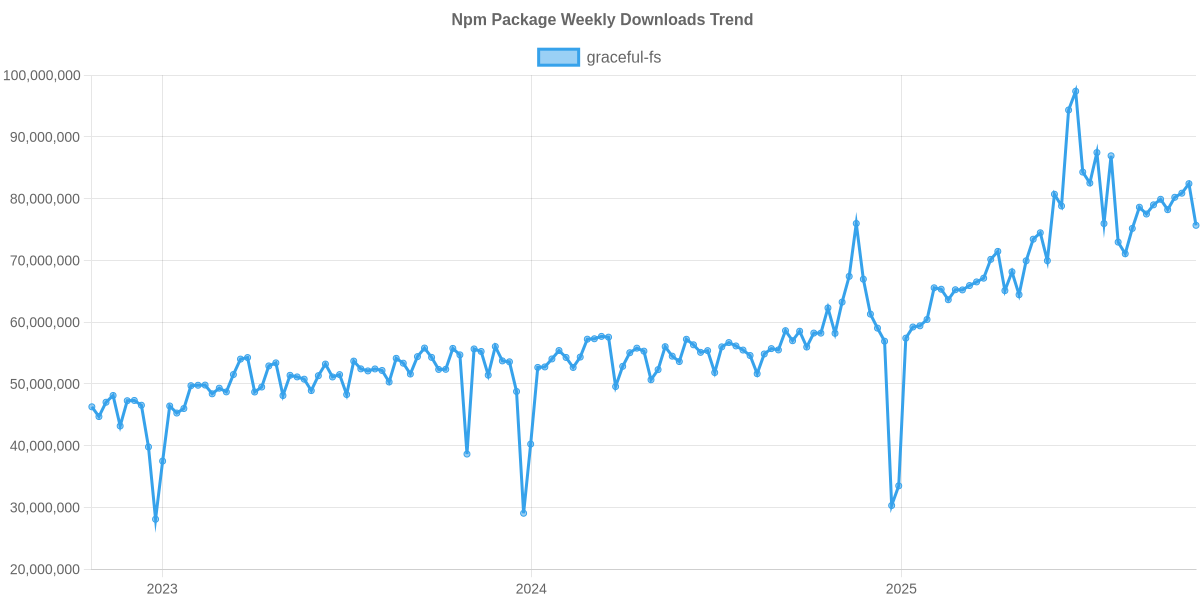 Usage Trend of graceful-fs
