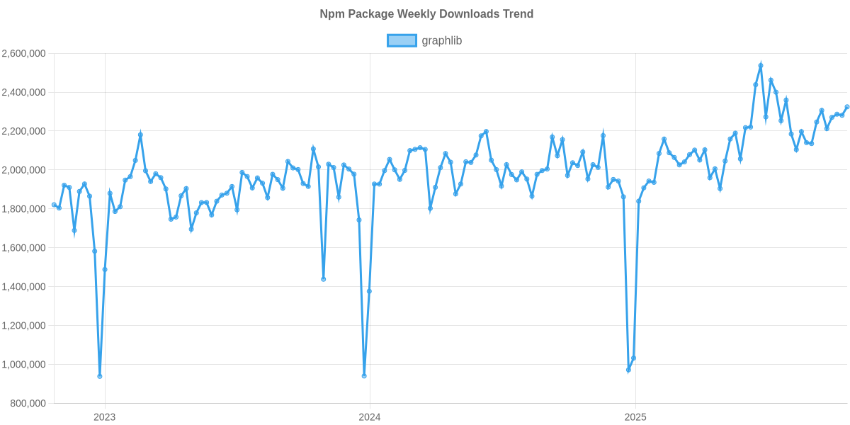 Usage Trend of graphlib