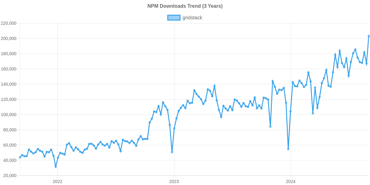 NPM Usage Trend of gridstack