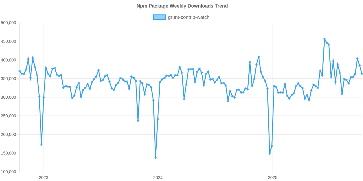 Usage Trend of grunt-contrib-watch