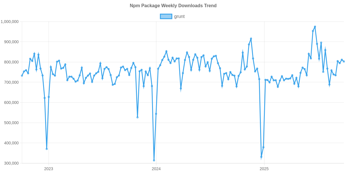 Usage Trend of grunt