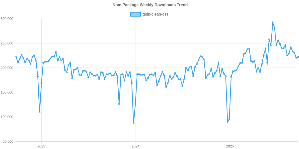 Usage Trend of gulp-clean-css