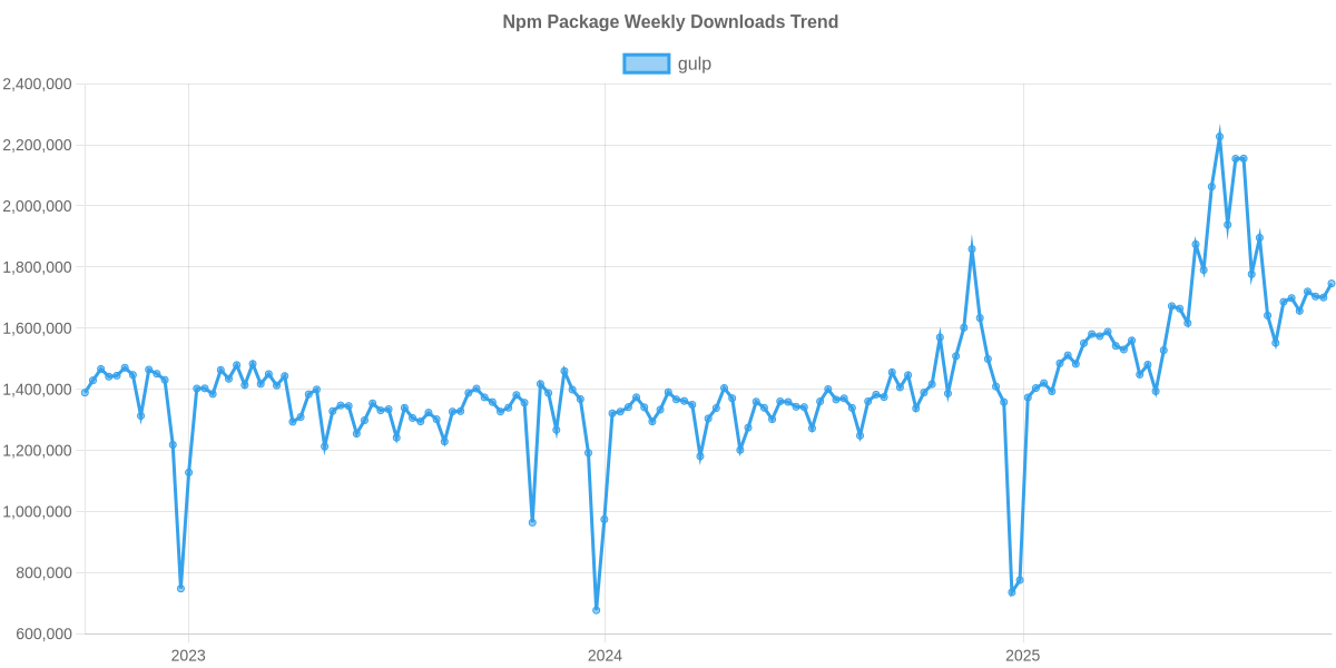 Usage Trend of gulp