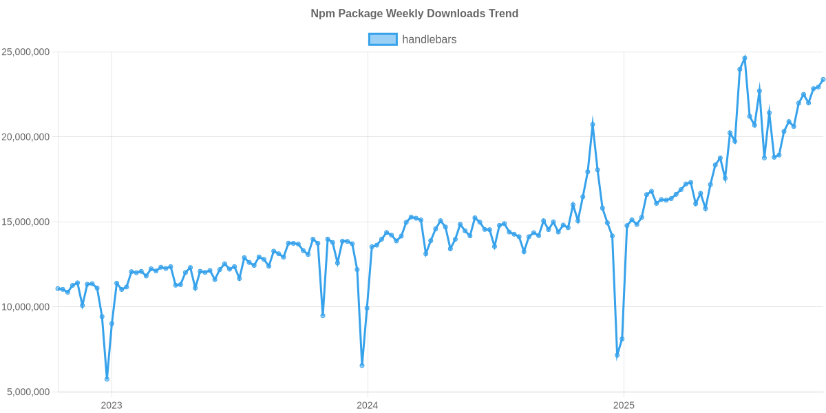 Usage Trend of handlebars