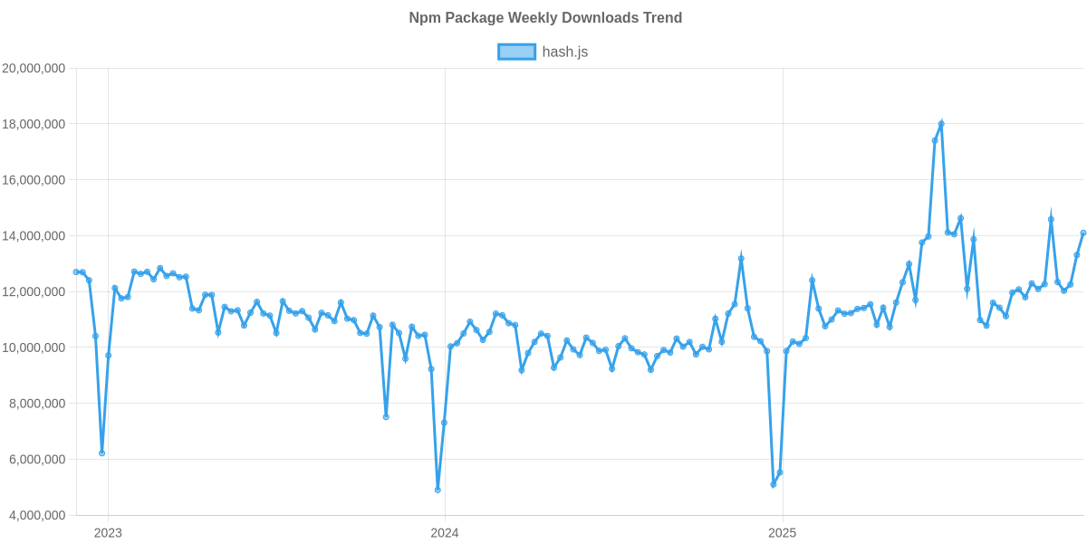 Usage Trend of hash.js