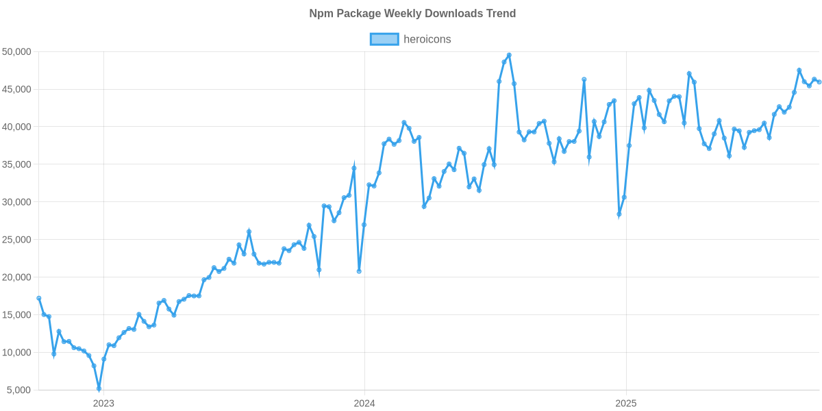 Usage Trend of heroicons