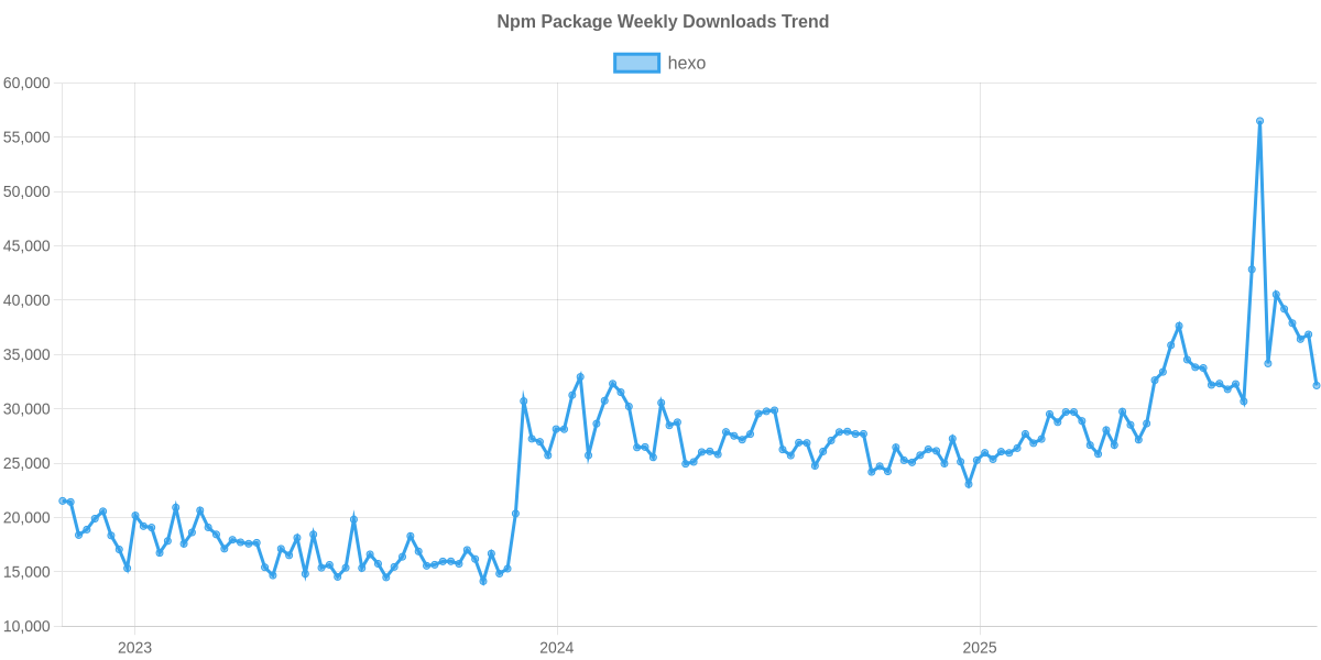Usage Trend of hexo