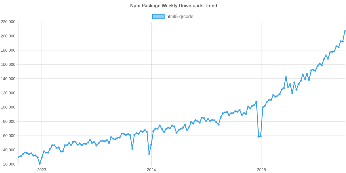 Usage Trend of html5-qrcode
