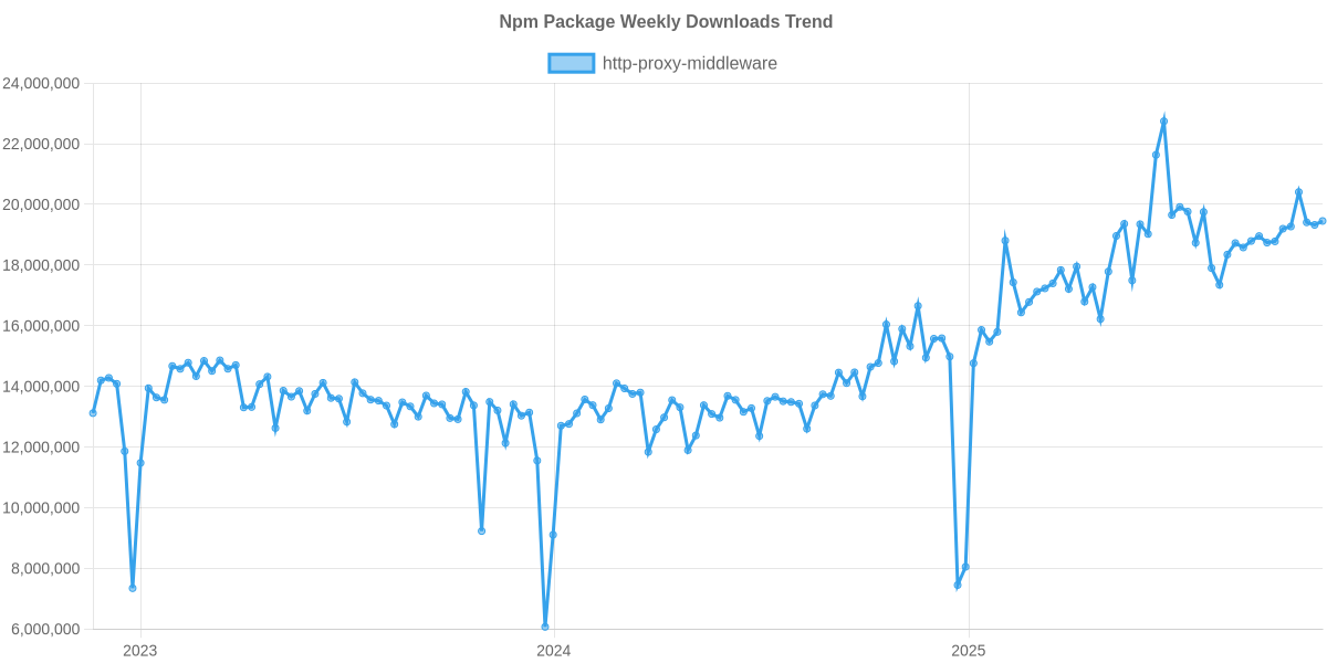 Usage Trend of http-proxy-middleware