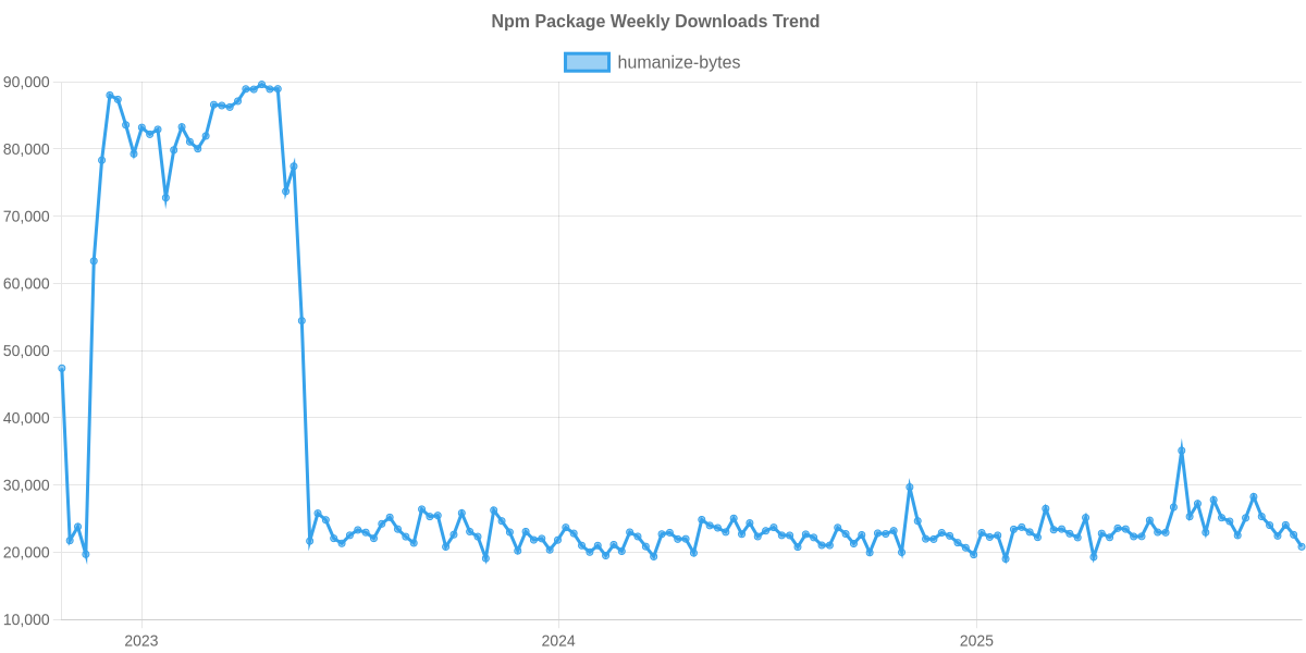 Usage Trend of humanize-bytes