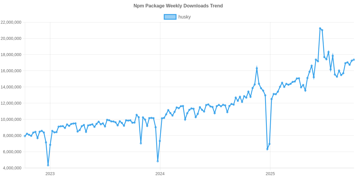 Usage Trend of husky
