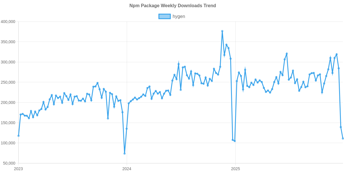 Usage Trend of hygen