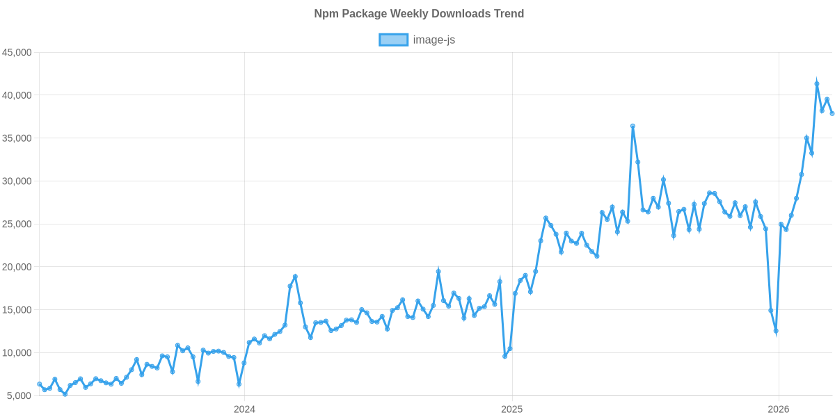 Usage Trend of image-js