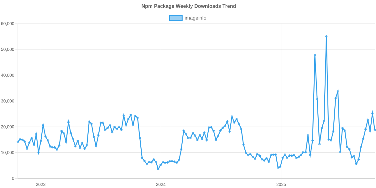 Usage Trend of imageinfo
