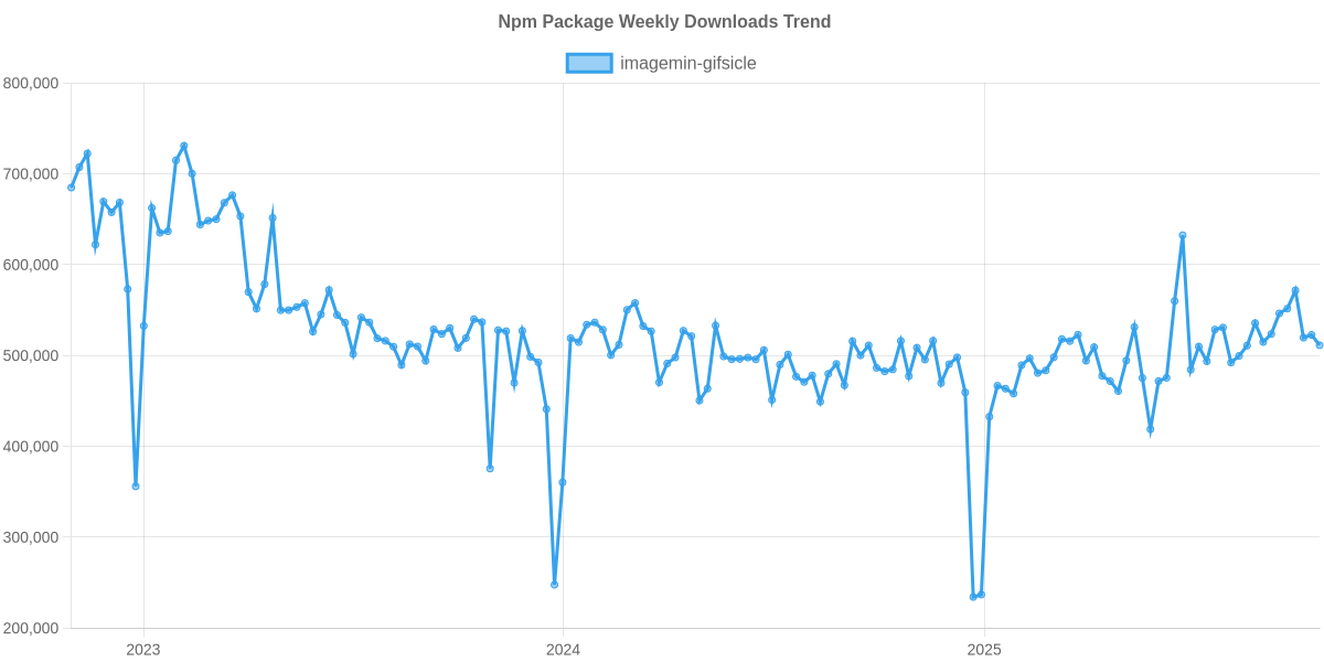 Usage Trend of imagemin-gifsicle