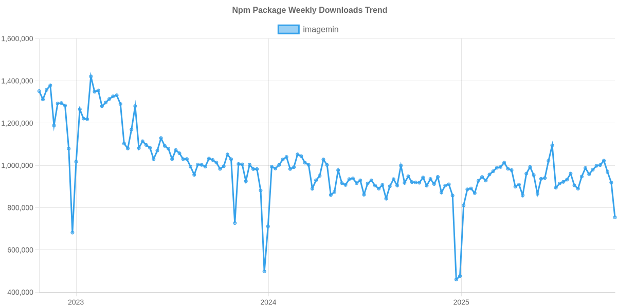 Usage Trend of imagemin