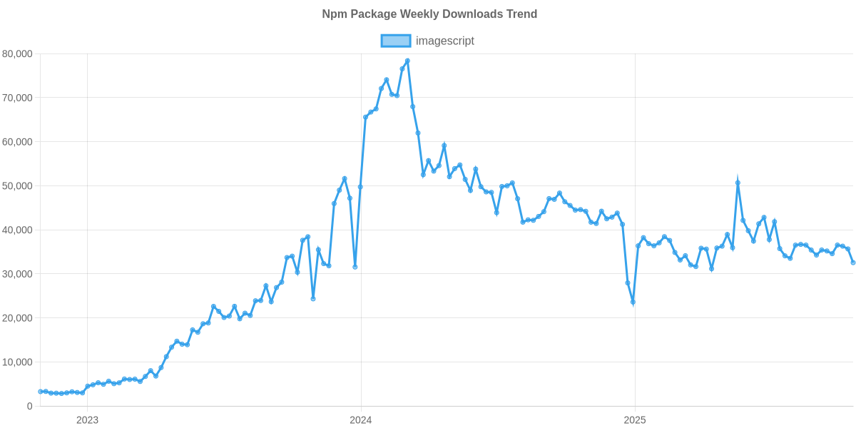 Usage Trend of imagescript