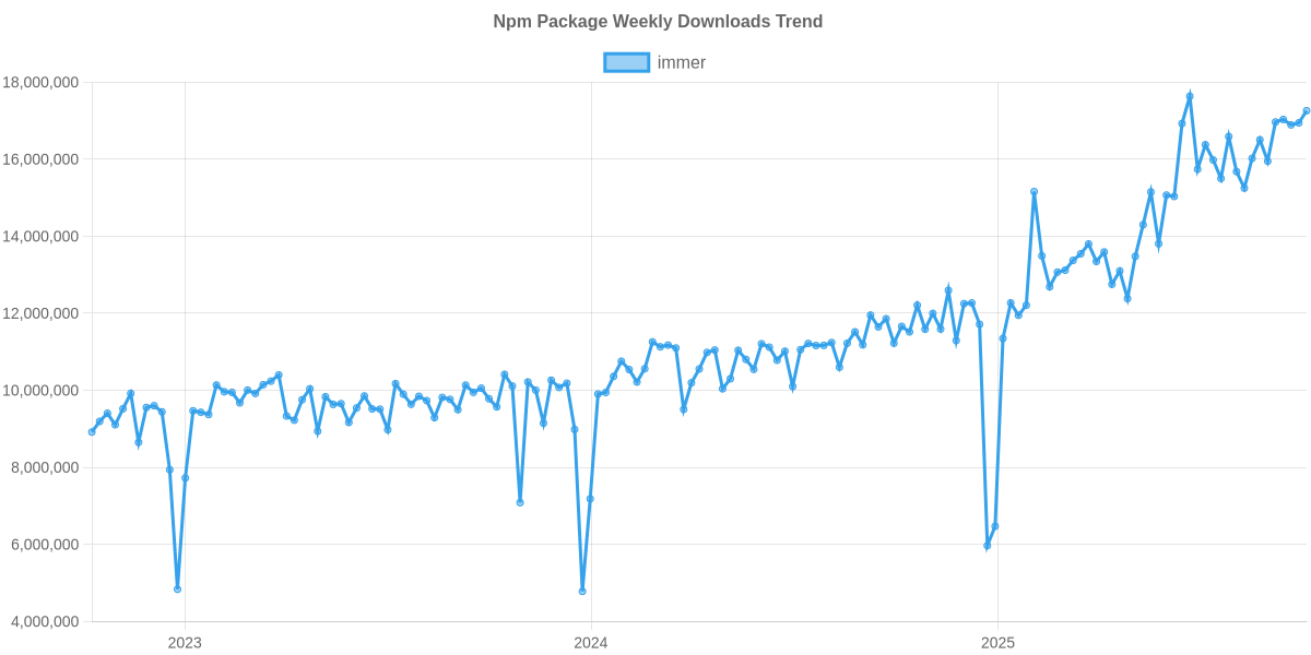 Usage Trend of immer