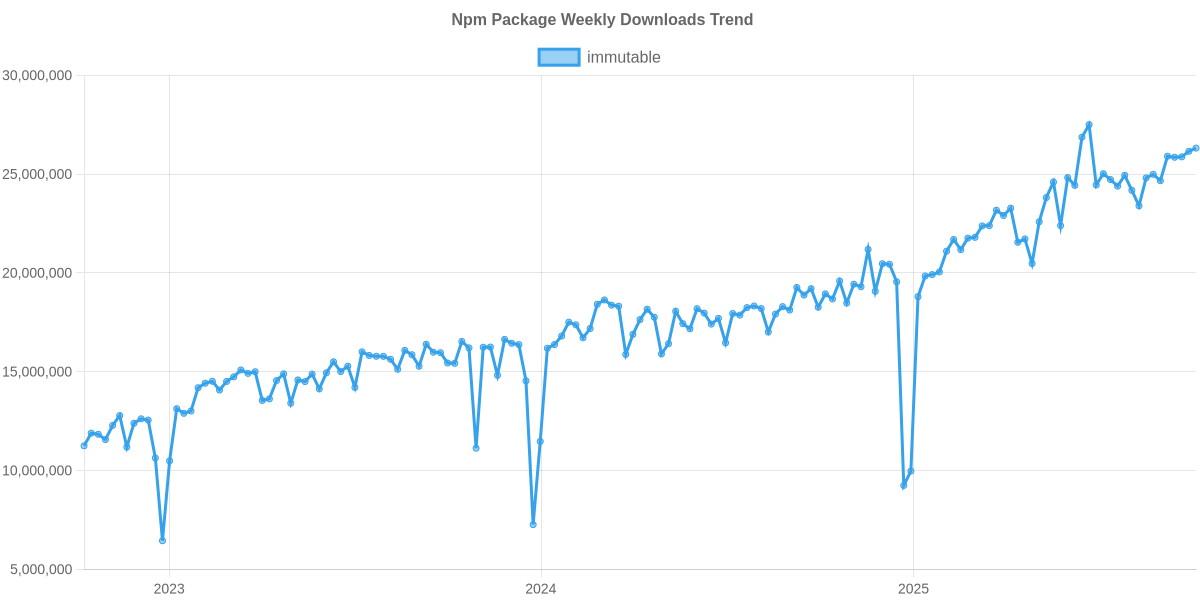 Usage Trend of immutable