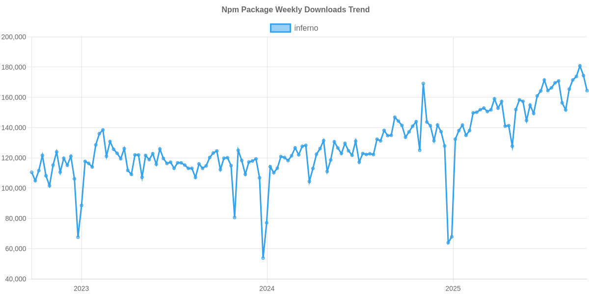 Usage Trend of inferno