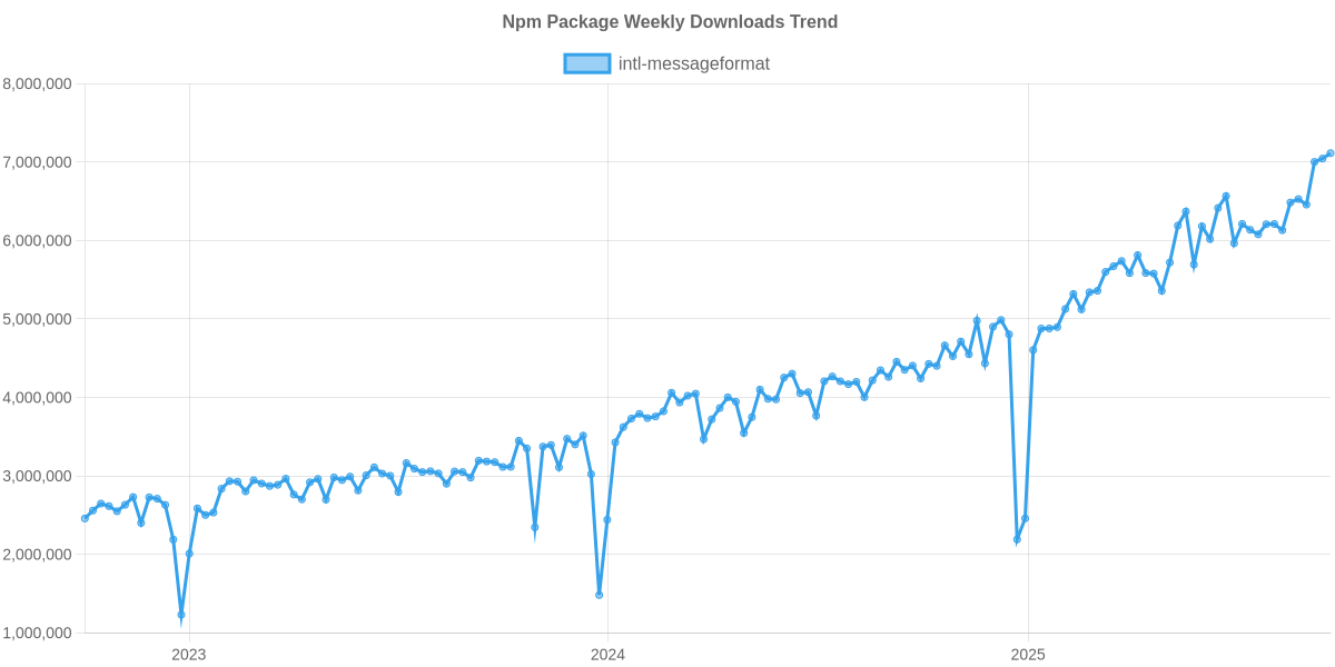 Usage Trend of intl-messageformat