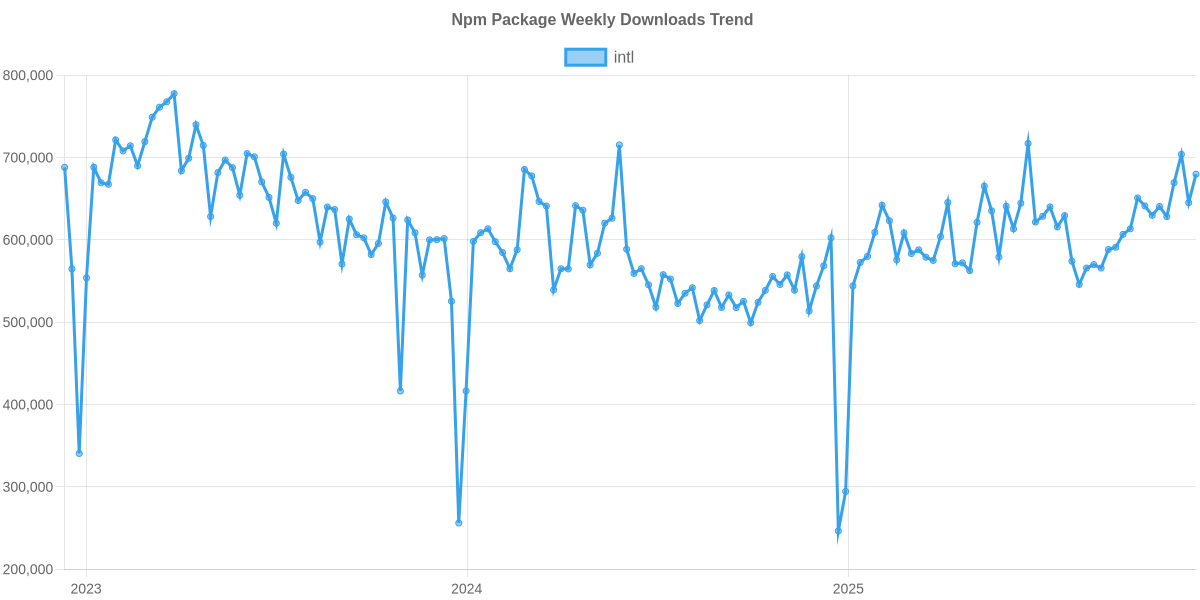 Usage Trend of intl