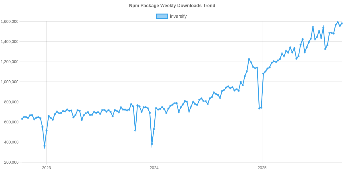 Usage Trend of inversify