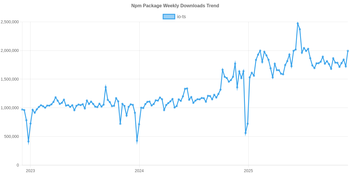 Usage Trend of io-ts