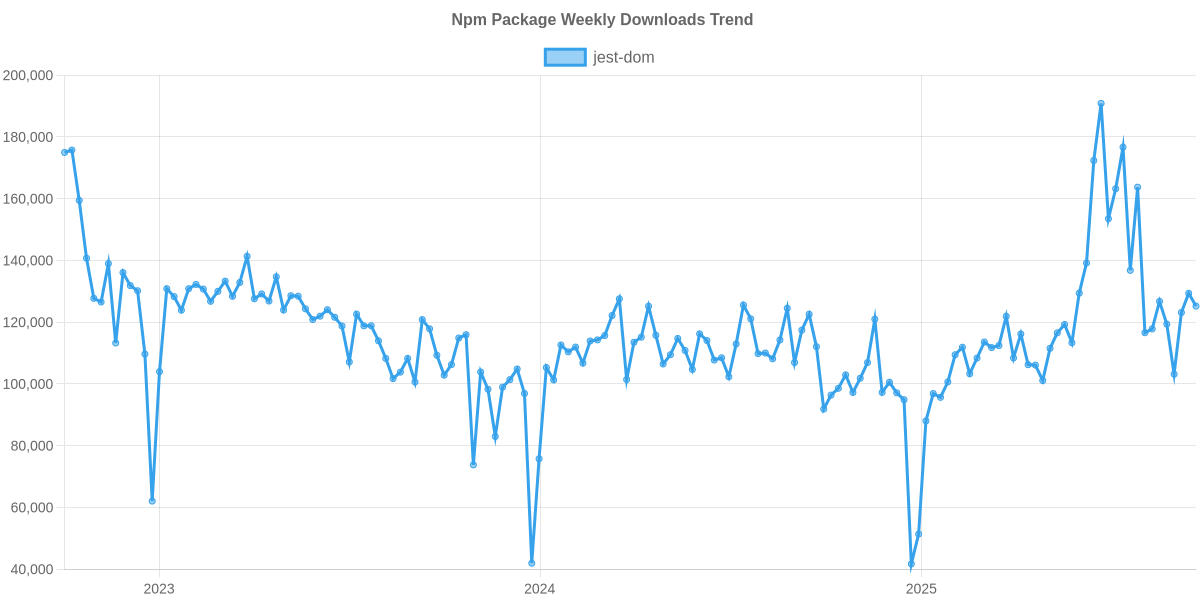 Usage Trend of jest-dom