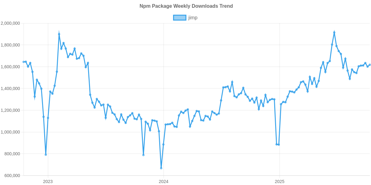 Usage Trend of jimp