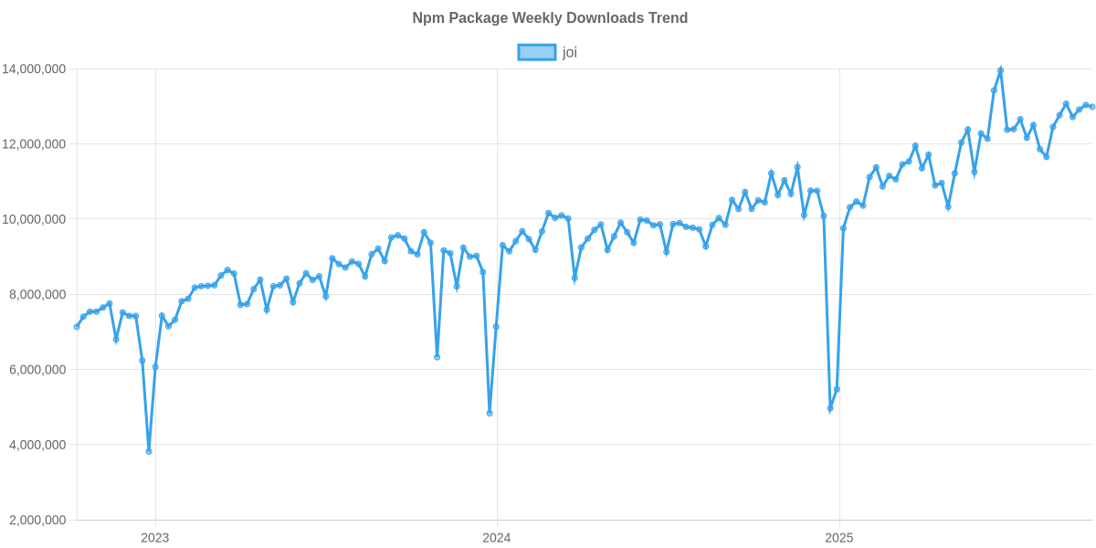 Usage Trend of joi