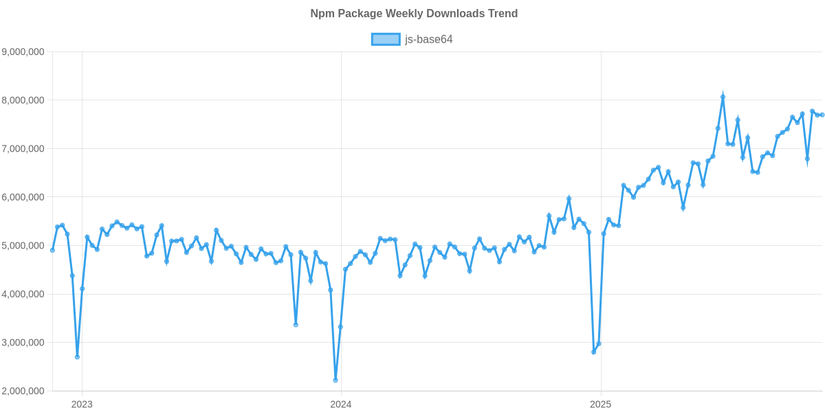 Usage Trend of js-base64