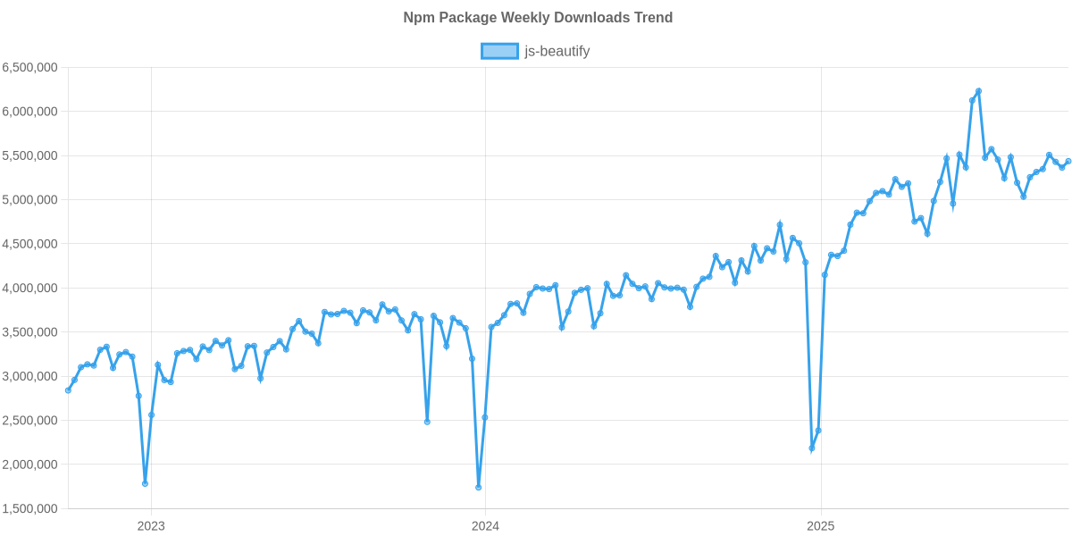 Usage Trend of js-beautify