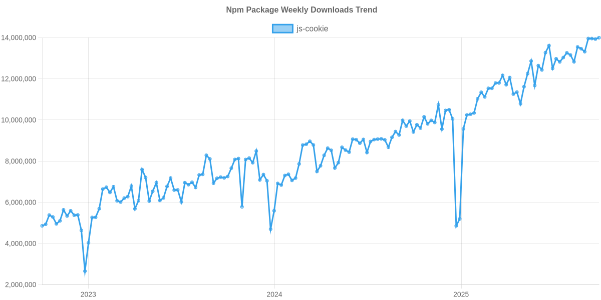 Usage Trend of js-cookie