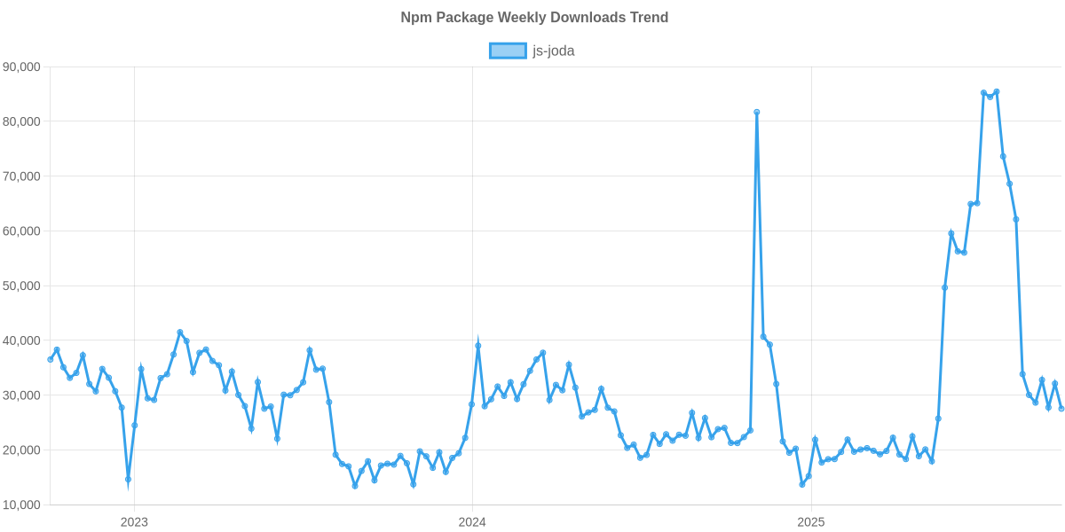 Usage Trend of js-joda