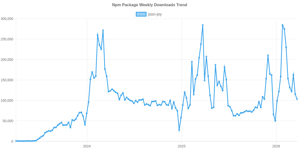 Usage Trend of json-joy