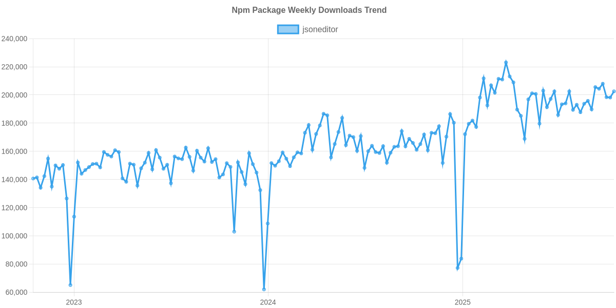 Usage Trend of jsoneditor