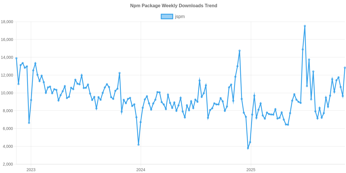Usage Trend of jspm