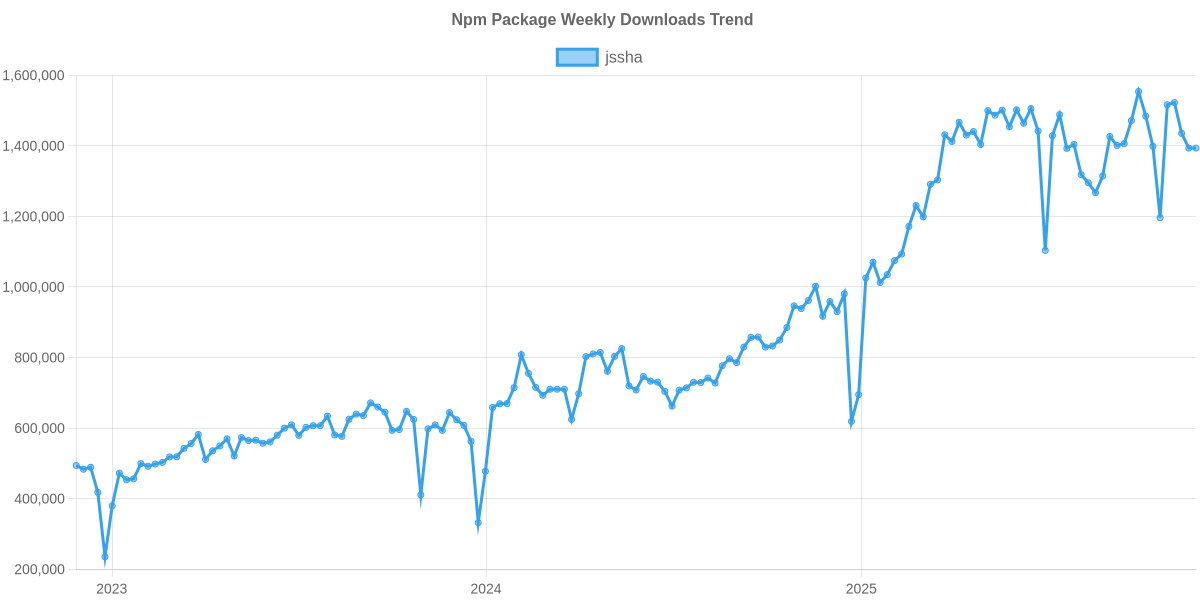 Usage Trend of jssha
