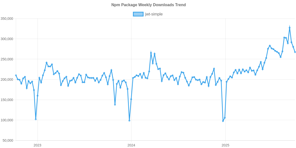 Usage Trend of jwt-simple