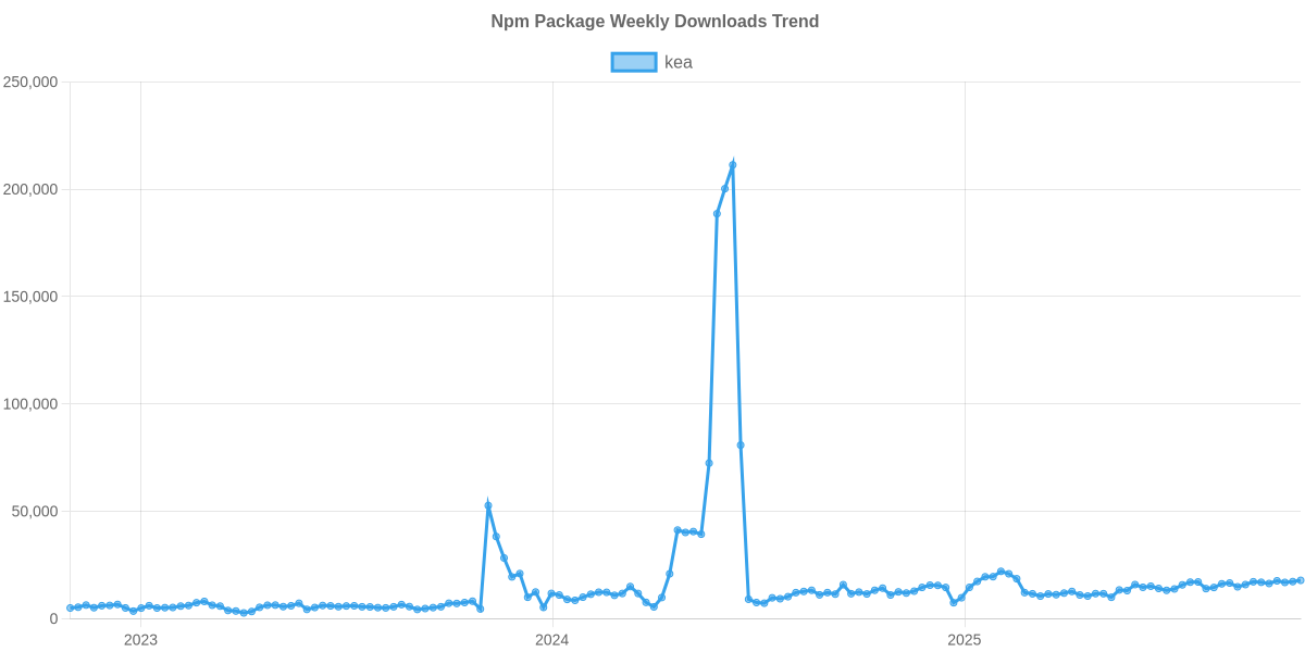 Usage Trend of kea